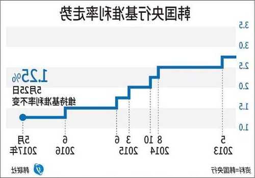 韩国央行连续第七次维持利率不变 上调明年通胀预测